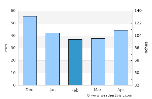 Tornyospálca average rain in February