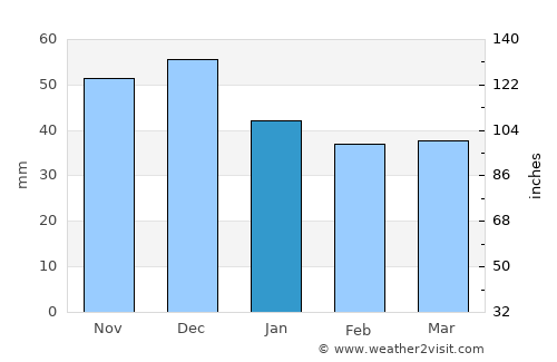 Tornyospálca average rain in January