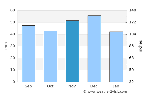 Tornyospálca average rain in November