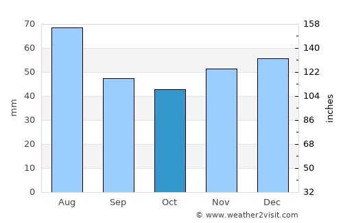 Tornyospálca average rain in October