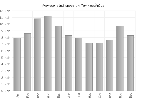 Tornyospálca average winspeed by month (km/h)