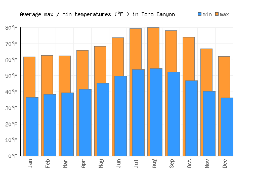 Toro Canyon average minimum / maximum temperatures (Fahrenheit)