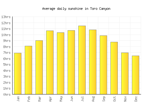 Toro Canyon average daily sunshine chart