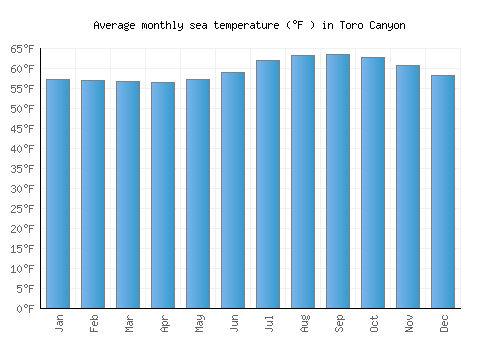 Toro Canyon average sea temperature chart (Fahrenheit)