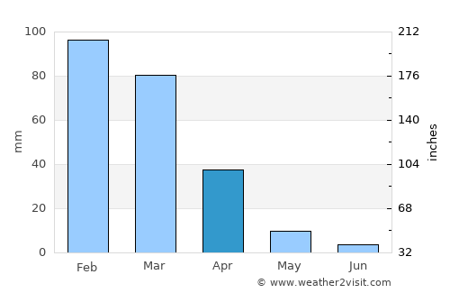 Toro Canyon average rain in April