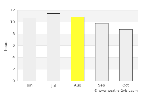 Toro Canyon average rain in August
