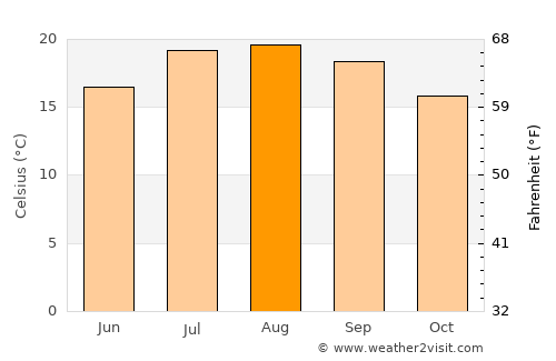 Toro Canyon average temperature in August