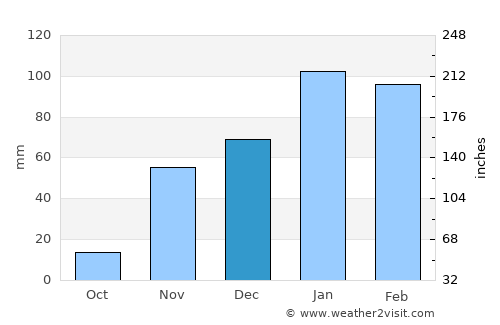 Toro Canyon average rain in December
