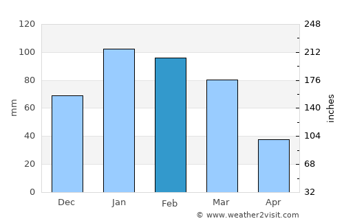 Toro Canyon average rain in February