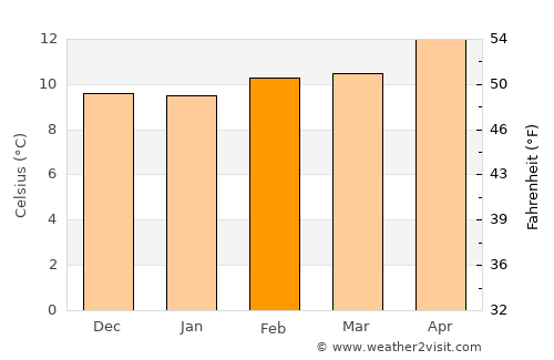 Toro Canyon average temperature in February