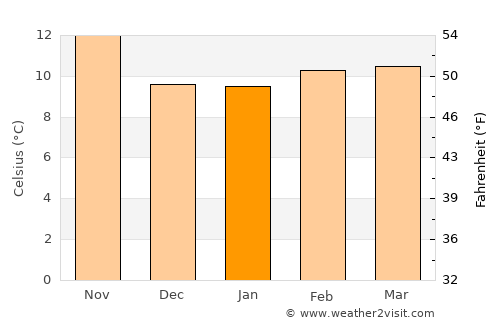 Toro Canyon average temperature in January
