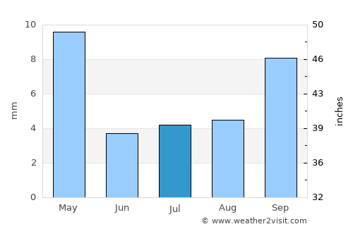 Toro Canyon average rain in July
