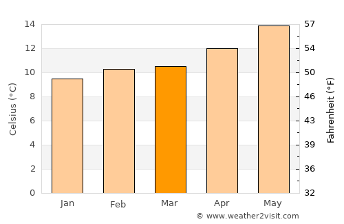 Toro Canyon average temperature in March