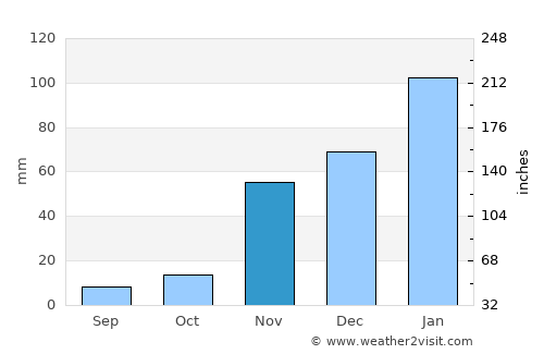 Toro Canyon average rain in November