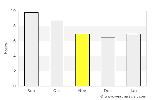 Toro Canyon average rain in November
