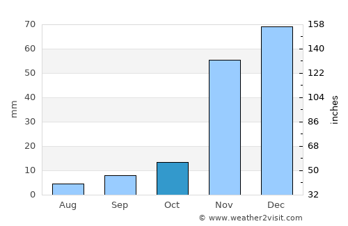 Toro Canyon average rain in October