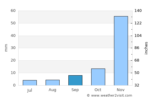 Toro Canyon average rain in September