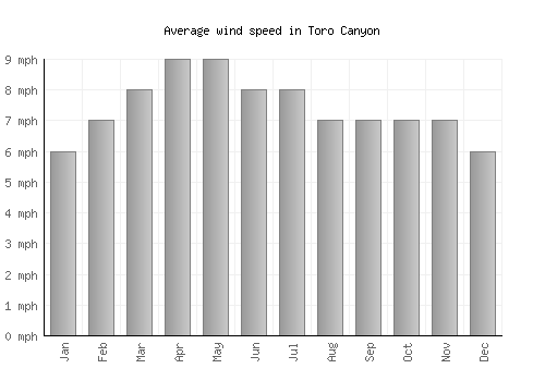 Toro Canyon average winspeed by month (mph)