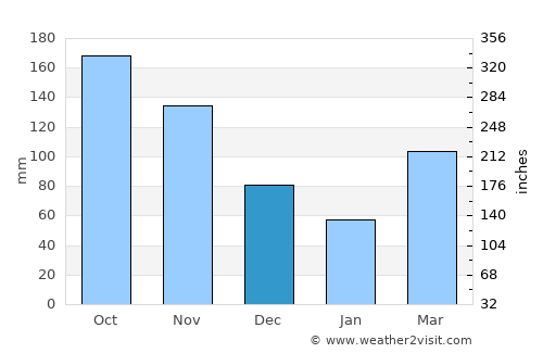 Toro average rain in December