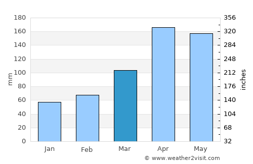 Toro average rain in March