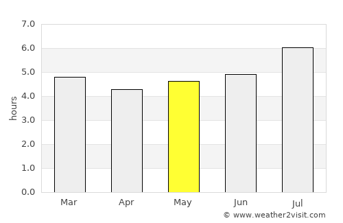 Toro average rain in May