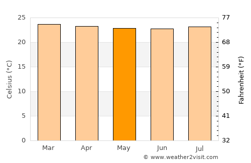 Toro average temperature in May