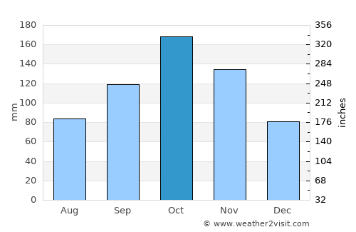 Toro average rain in October
