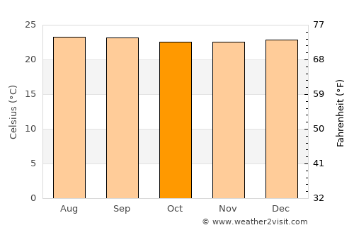 Toro average temperature in October