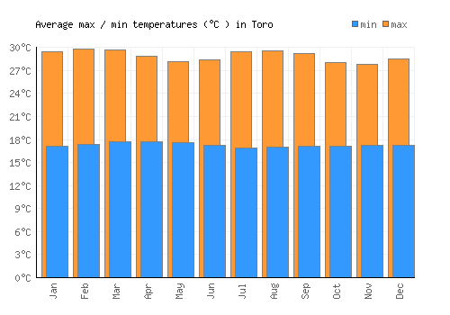 Toro average minimum / maximum temperatures (Celsius)