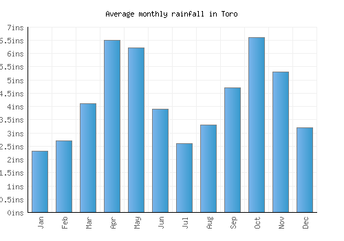 Toro monthly rainfall chart (inches)