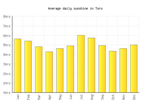 Toro average daily sunshine chart