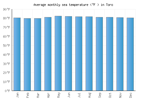 Toro average sea temperature chart (Fahrenheit)