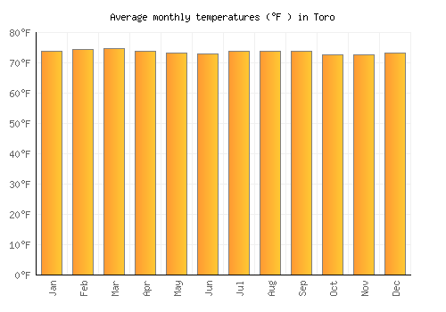 Toro average temperature chart (Fahrenheit)