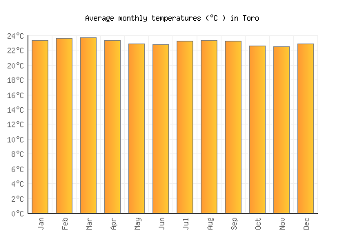 Toro average temperature chart (Celsius)
