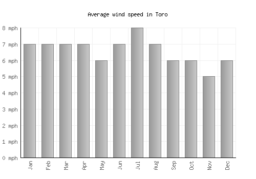 Toro average winspeed by month (mph)