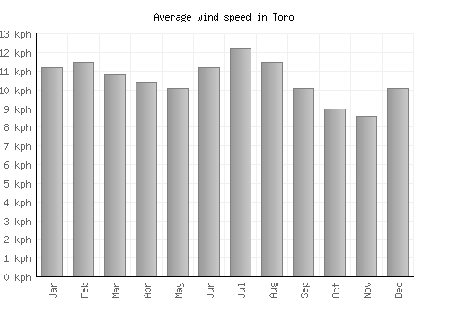 Toro average winspeed by month (km/h)