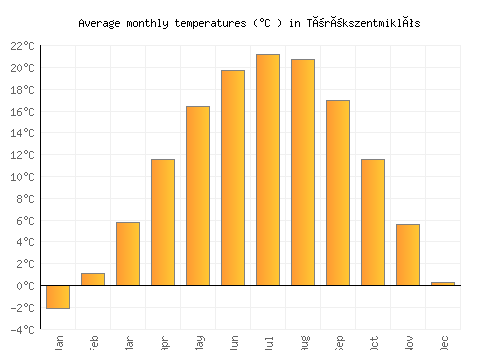 Törökszentmiklós average temperature chart (Celsius)
