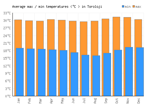 Toroloji average minimum / maximum temperatures (Celsius)