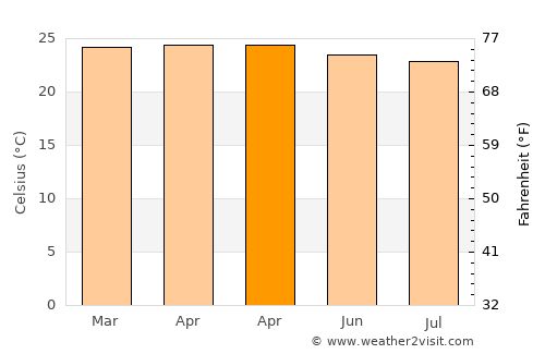 Toroloji average temperature in April