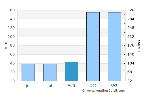 Toroloji average rain in August