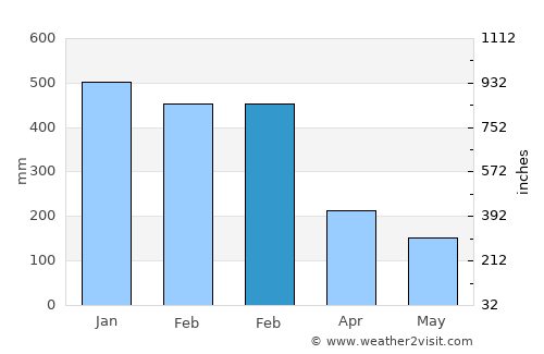 Toroloji average rain in February