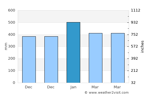 Toroloji average rain in January