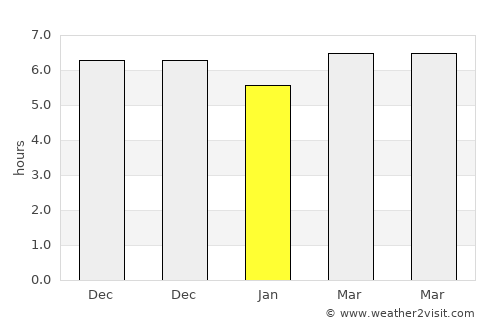 Toroloji average rain in January