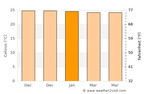 Toroloji average temperature in January