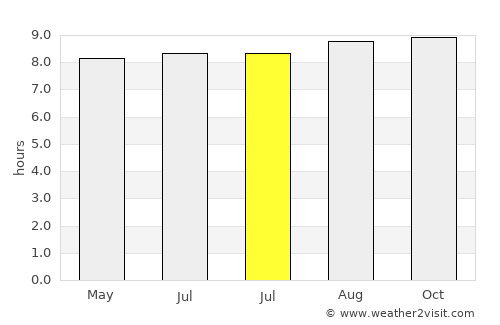 Toroloji average rain in July