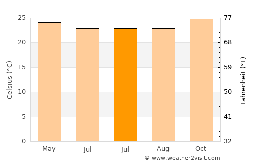 Toroloji average temperature in July