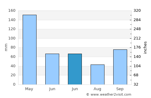 Toroloji average rain in June