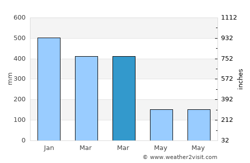 Toroloji average rain in March