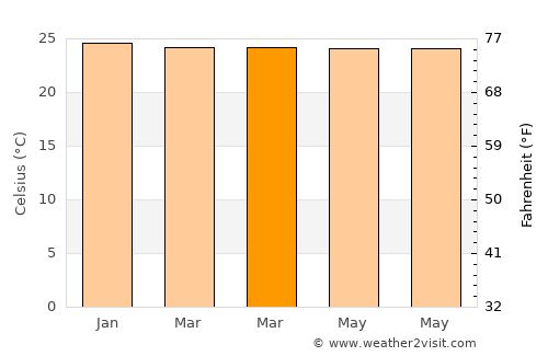 Toroloji average temperature in March