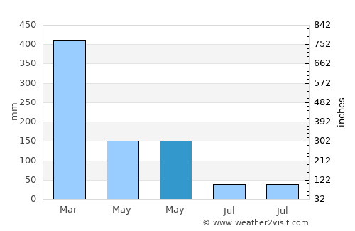 Toroloji average rain in May